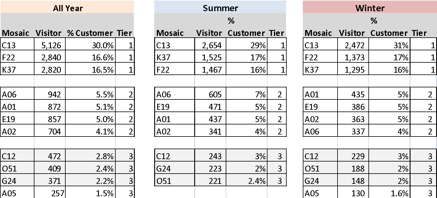 Sample Seasonal Profiles