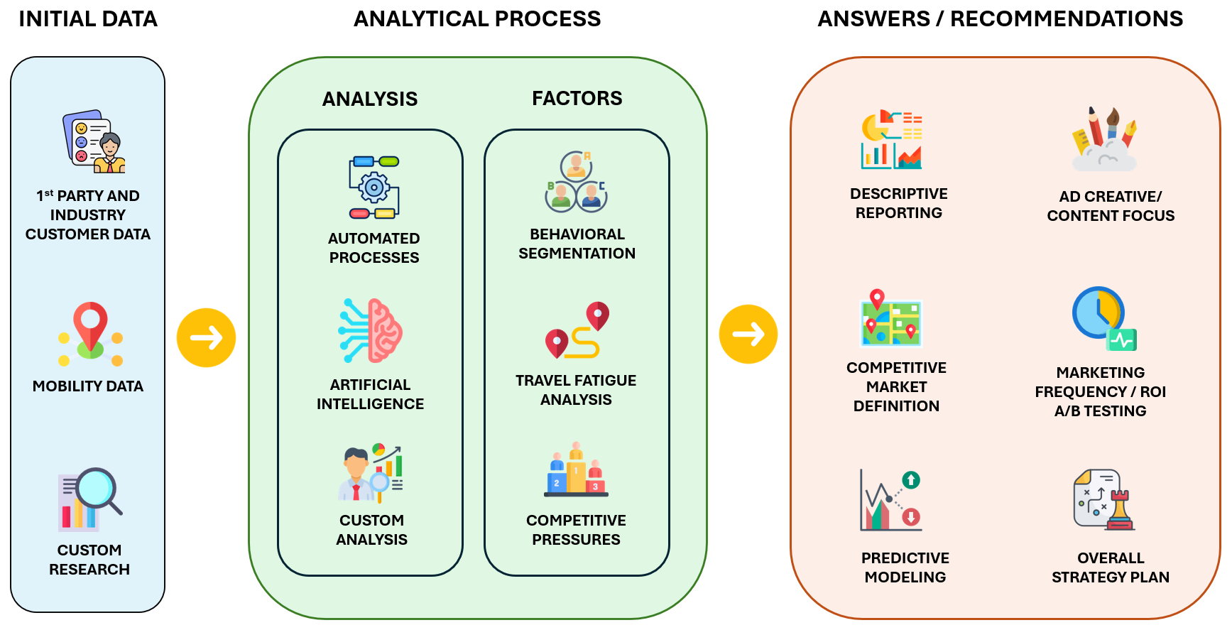 Process map showing connected customer journey analytics touchpoints